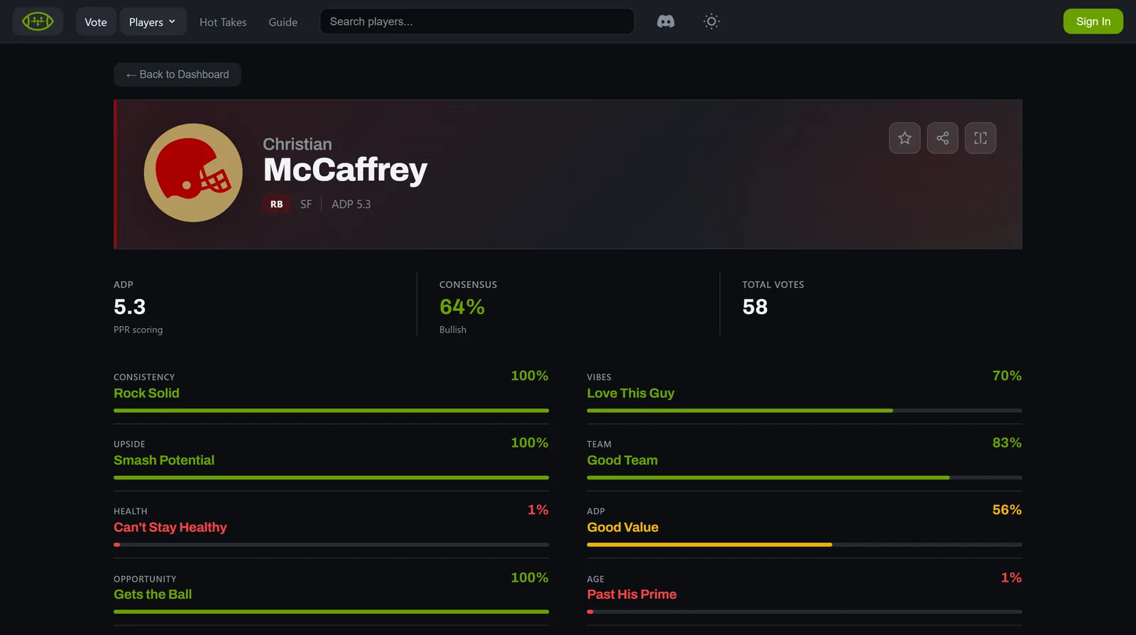 Trust The ADP's page for Christian McCaffrey: ADP, consensus, and community scores for consistency, upside, health, opportunity, vibes, team, value and age